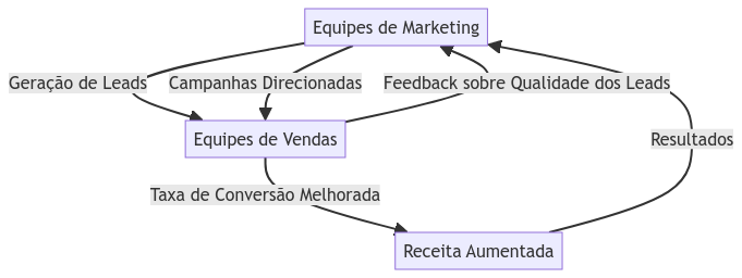 alinhamento marketing e vendas smarketing