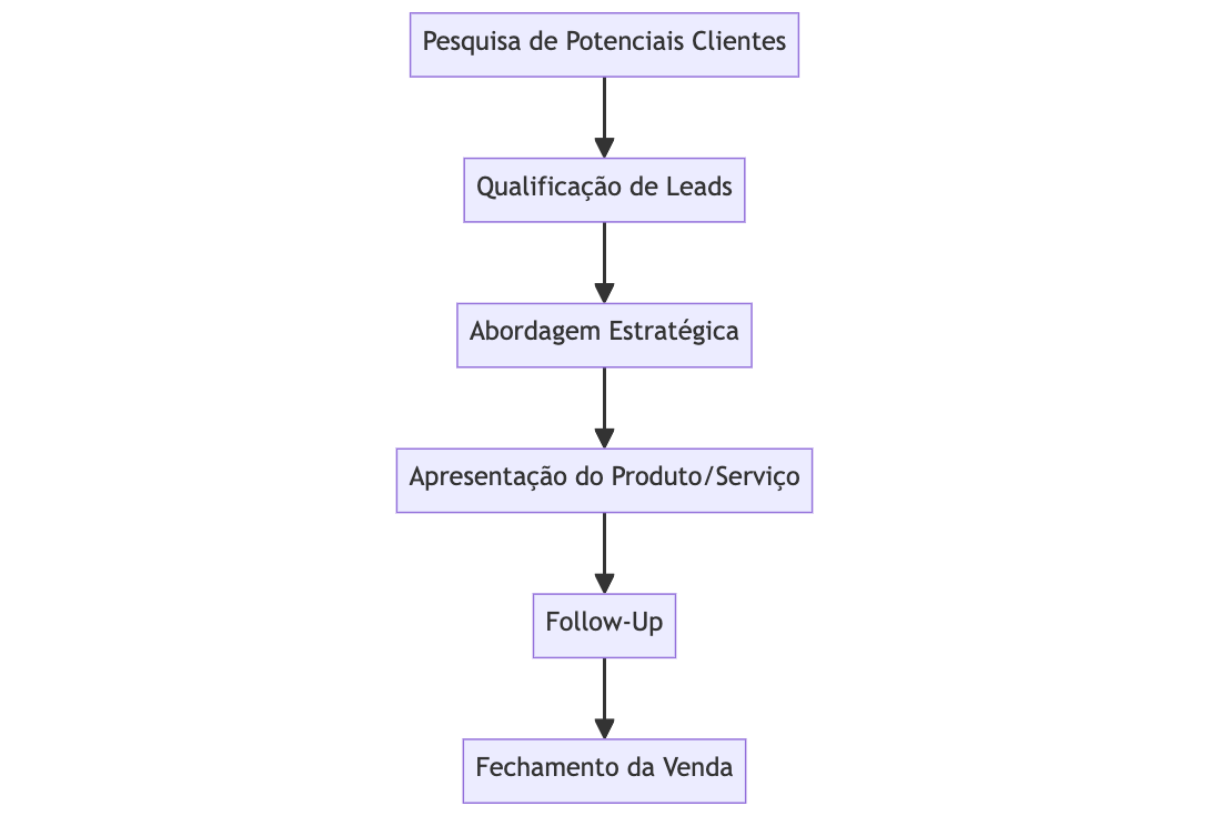 diagrama processo prospecção de clientes marketeria