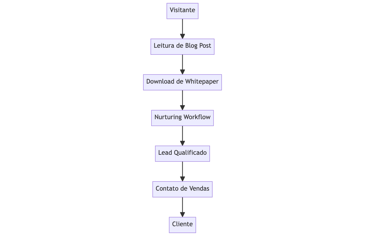 diagrama do fluxo de geração de leads