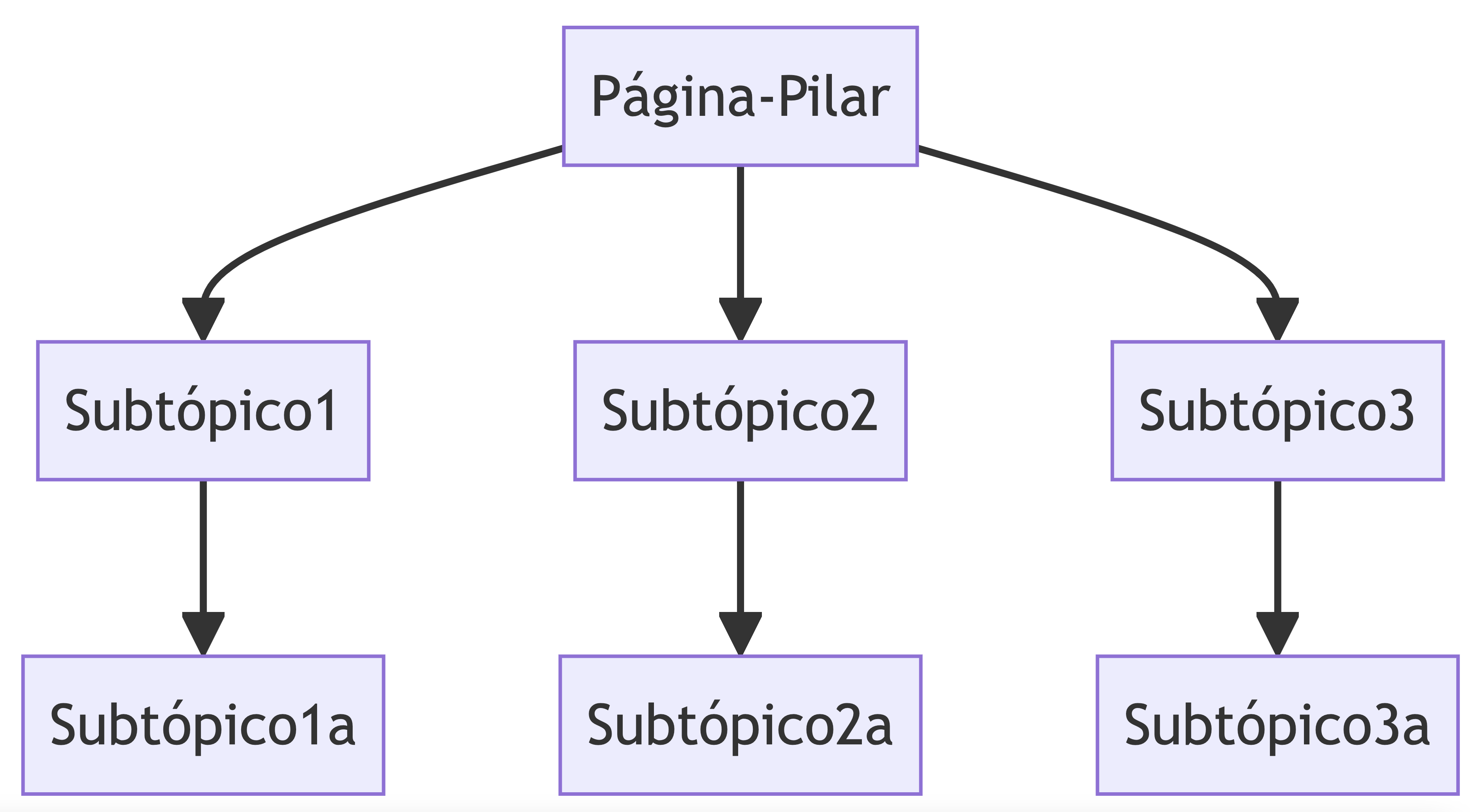 seo pagina cluster topicos como fazer